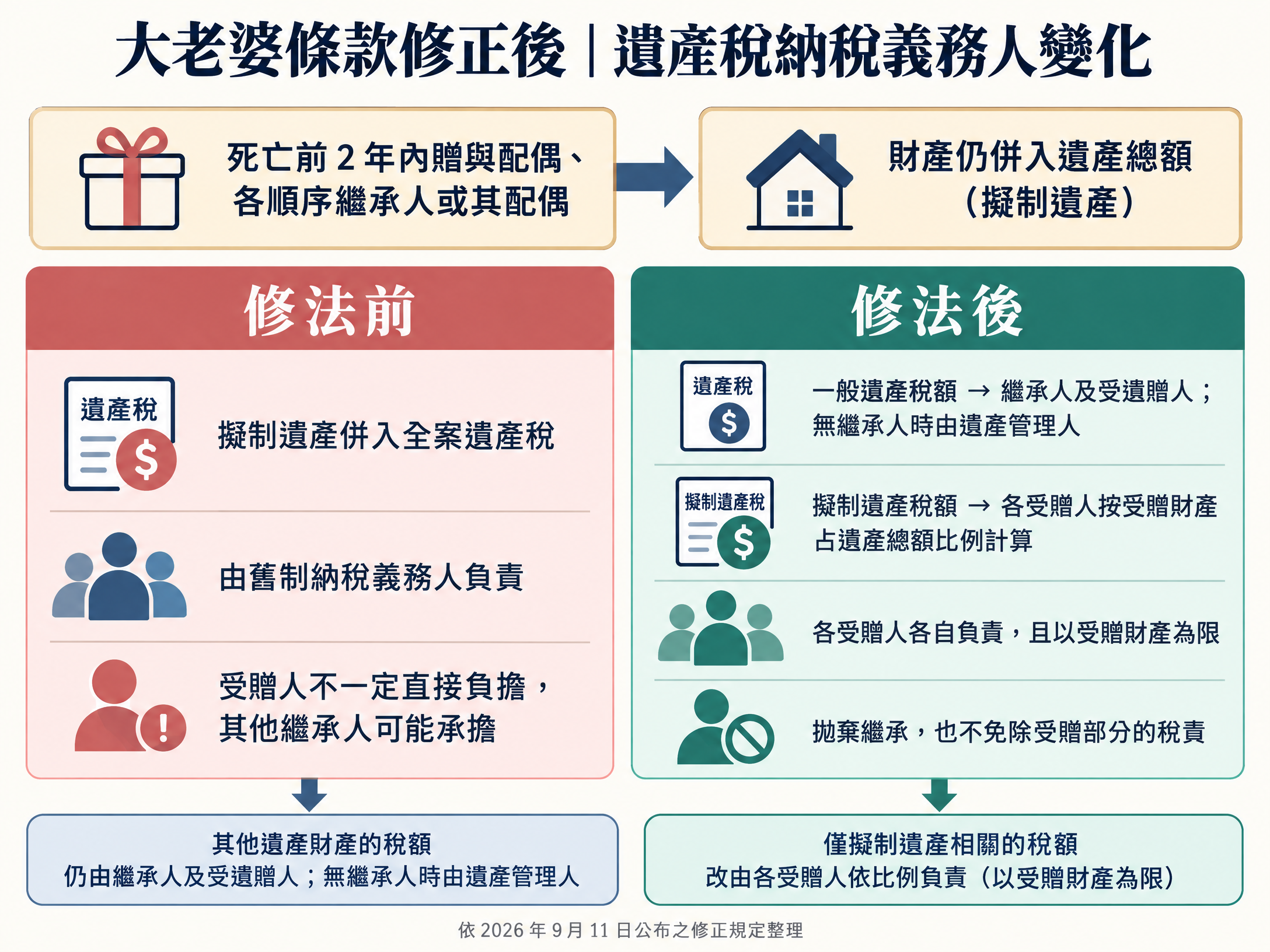 大老婆條款修正後遺產稅納稅義務人變化圖解